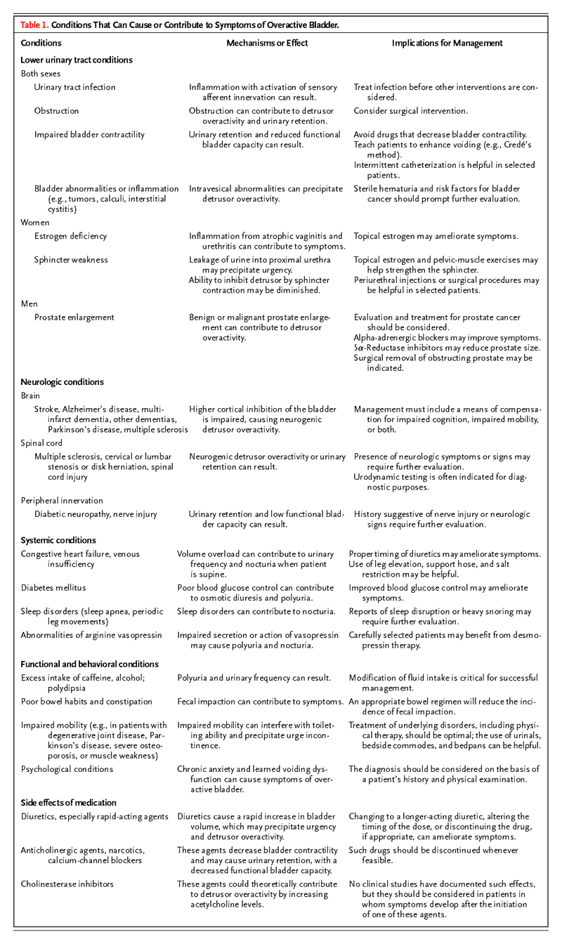 Table 1.  Conditions That Can Cause or Contribute to Symptoms of Overactive Bladder.