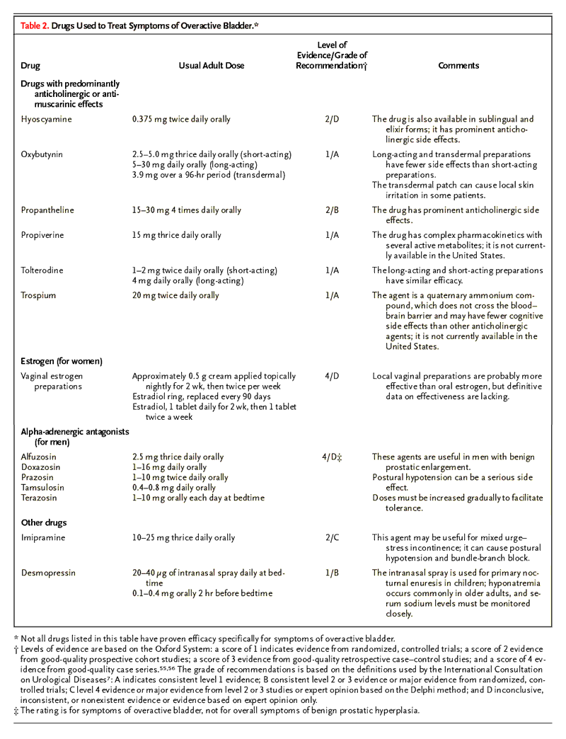 Hyperactive or Overactive Bladder