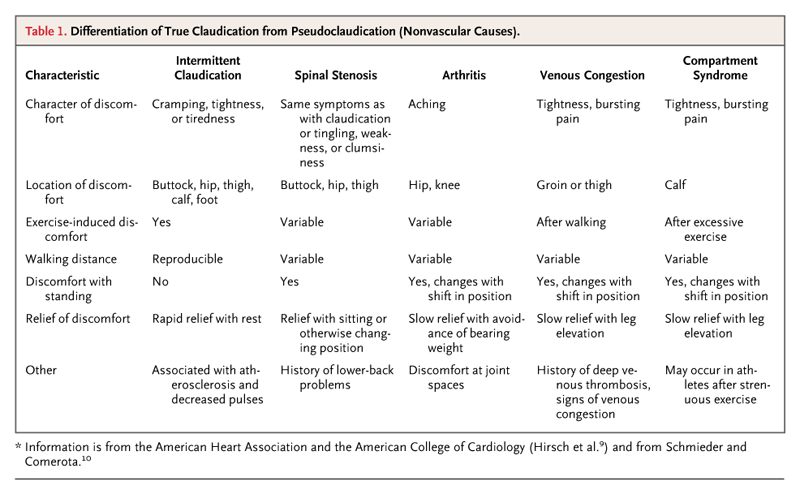 Differential Diagnosis of Claudication 