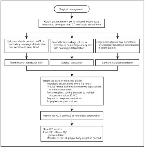 intracerebral hemorrhage pathophysiology