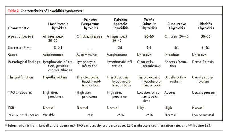 Characteristics of Thyroiditis