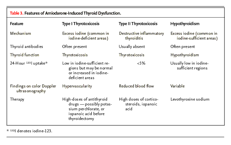 Features ofo Amiodarone-Induced Thyroid Dysfunction